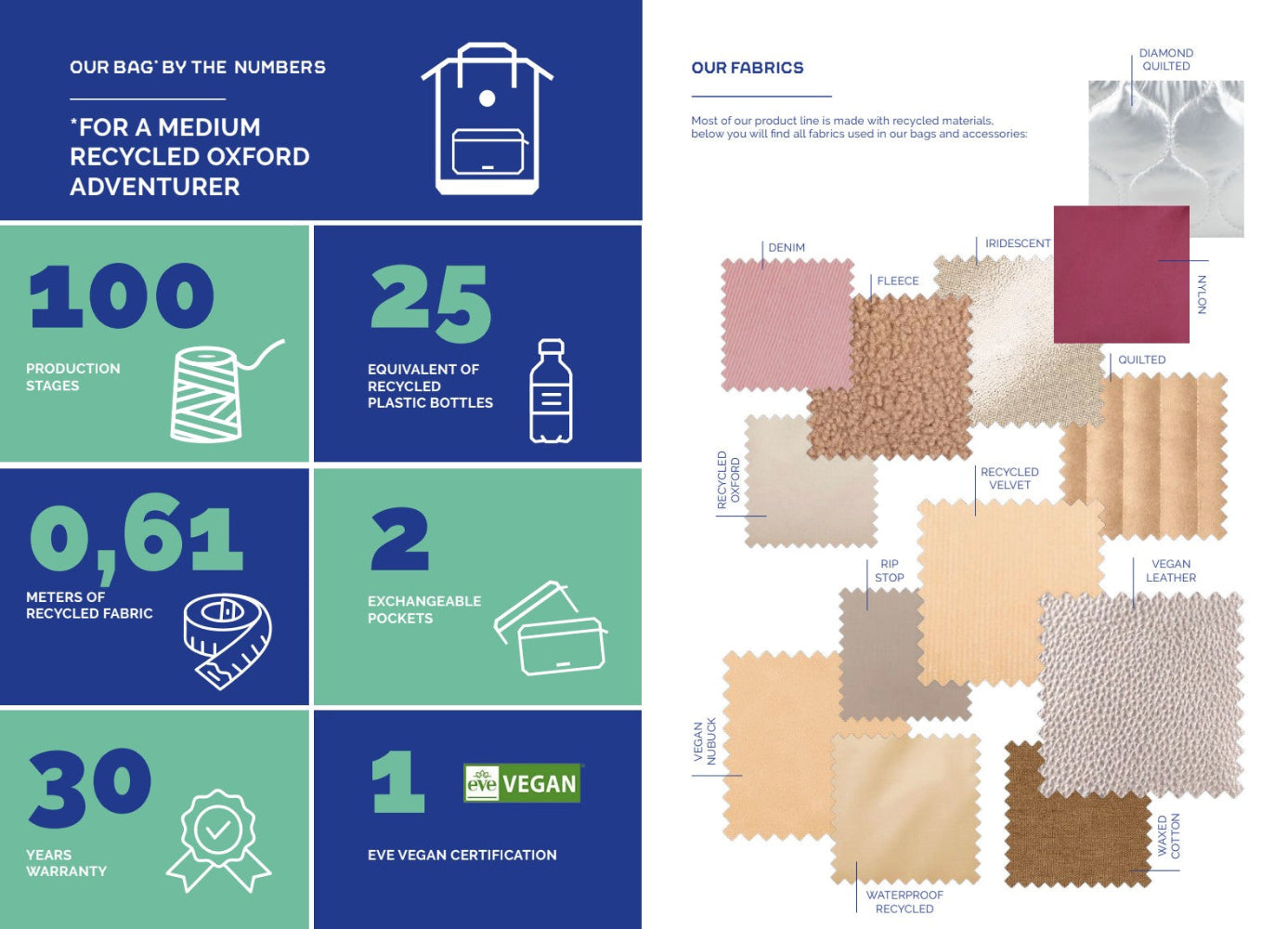 Product information sheet with recycled fabric options and sustainability details.