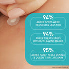 Person applying a spot patch to their skin with statistical information about its effectiveness.