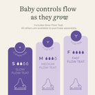 Diagram showing different flow teats for babies with text indicating 'Baby controls flow as they grow'.
