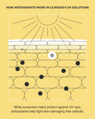 Diagram explaining how antioxidants work in Clinique's UV solutions on a yellow background.