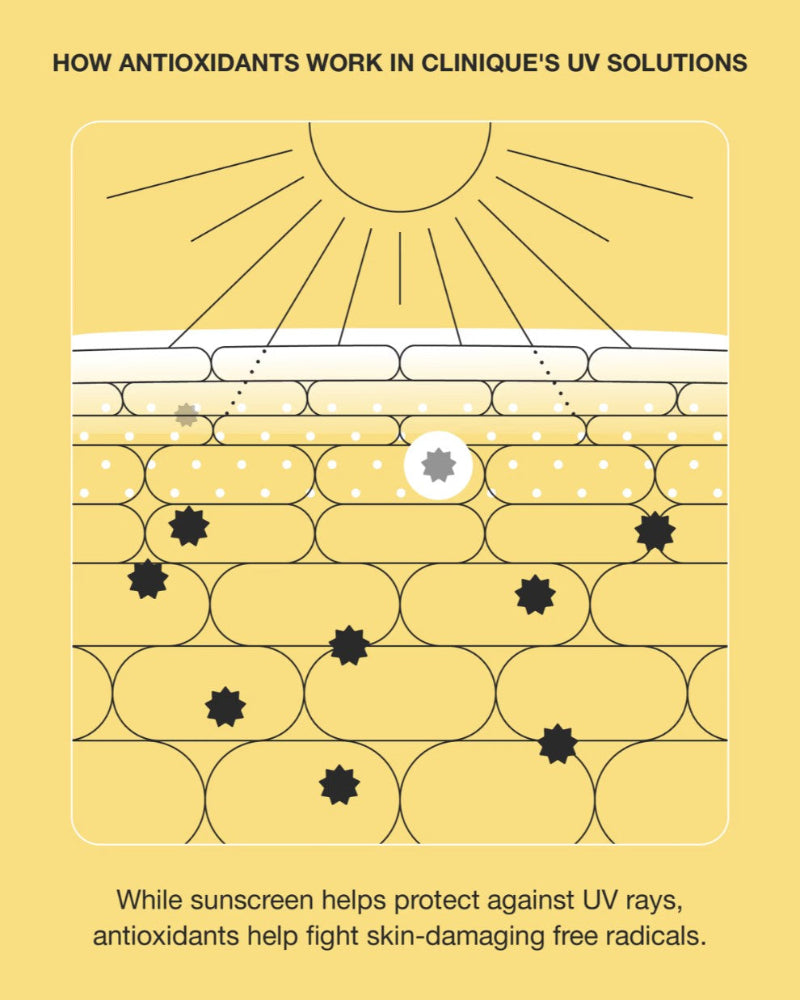 Diagram explaining how antioxidants work in Clinique's UV solutions on a yellow background.